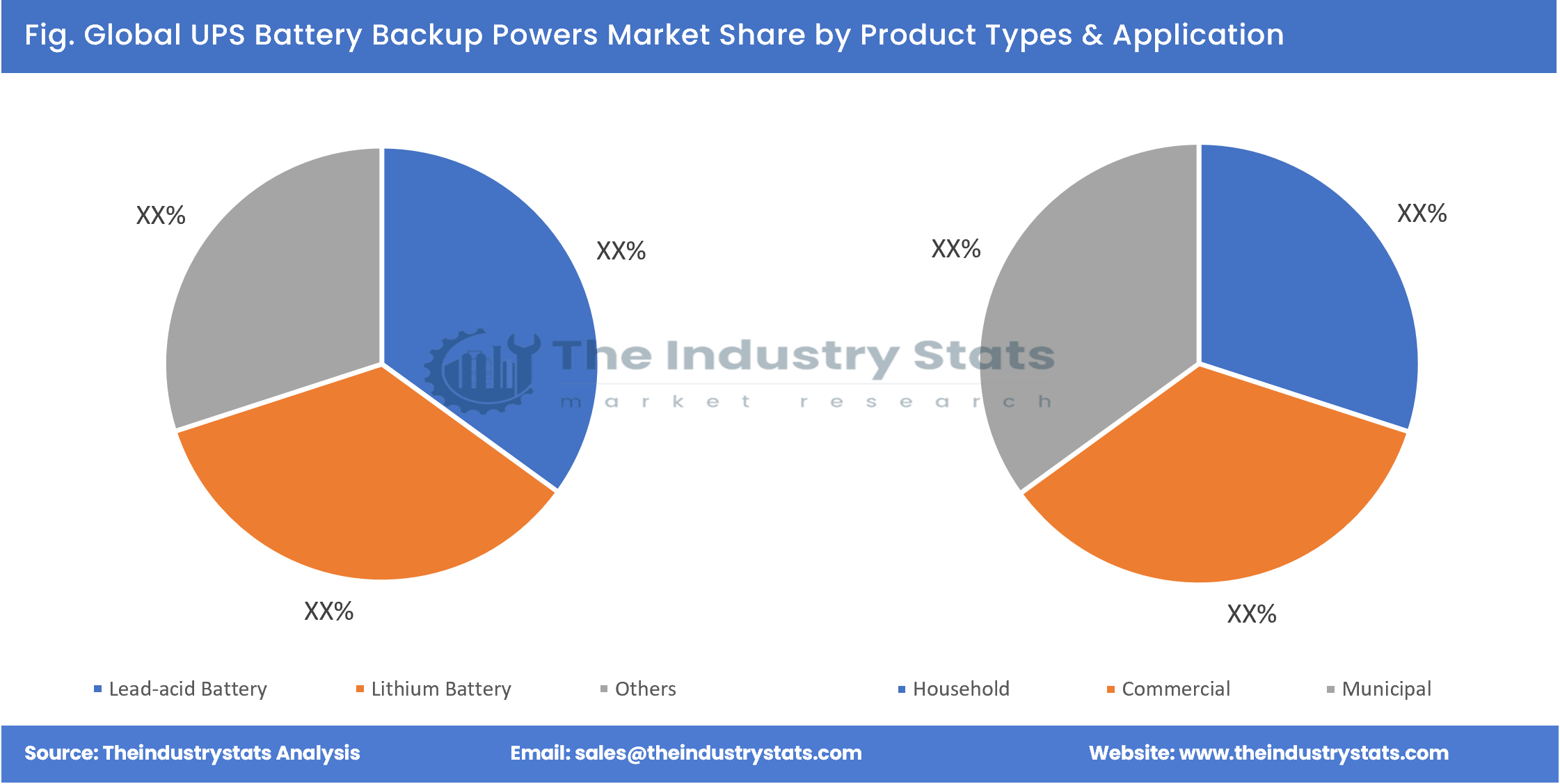 UPS Battery Backup Powers Share by Product Types & Application